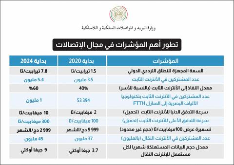 الجزائر تتقدم بـ 14 مرتبة دوليا في تكنولوجيا