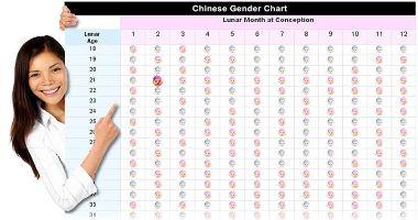 حاسبة جنس الجنين الصينية (الجدول الصيني)