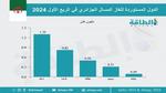 تسجيل ارتفاع في صادرات الغاز المسال الجزائري