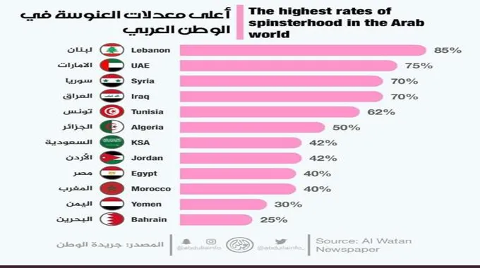 الجزائر تحتل المرتبة السادسة عربياً في مستوى