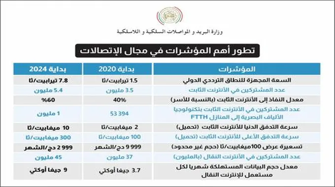 الجزائر تتقدم بـ 14 مرتبة دوليا في تكنولوجيا