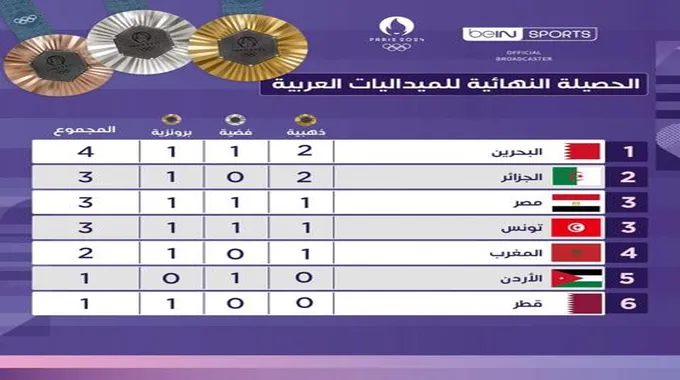 الجزائر تنهي أولمبياد باريس في المركز الثاني